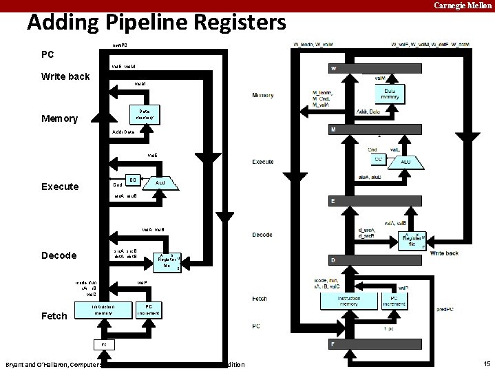 Adding Pipeline Registers Carnegie Mellon new. PC PC val. E, val. M Write back