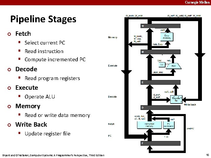 Carnegie Mellon Pipeline Stages ¢ Fetch § Select current PC § Read instruction §