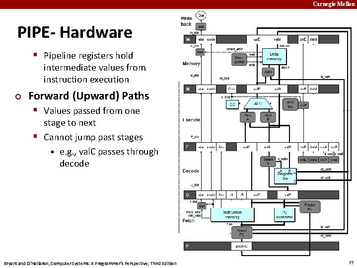 Carnegie Mellon PIPE- Hardware § Pipeline registers hold intermediate values from instruction execution ¢
