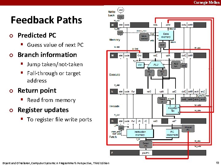 Carnegie Mellon Feedback Paths ¢ Predicted PC § Guess value of next PC ¢