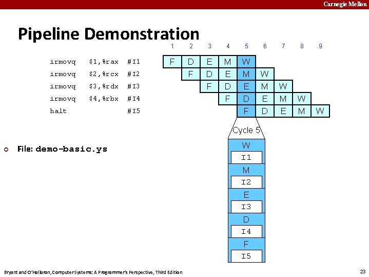 Carnegie Mellon Pipeline Demonstration irmovq $1, %rax #I 1 irmovq $2, %rcx #I 2