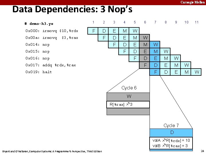 Carnegie Mellon Data Dependencies: 3 Nop’s # demo-h 3. ys 0 x 000: irmovq