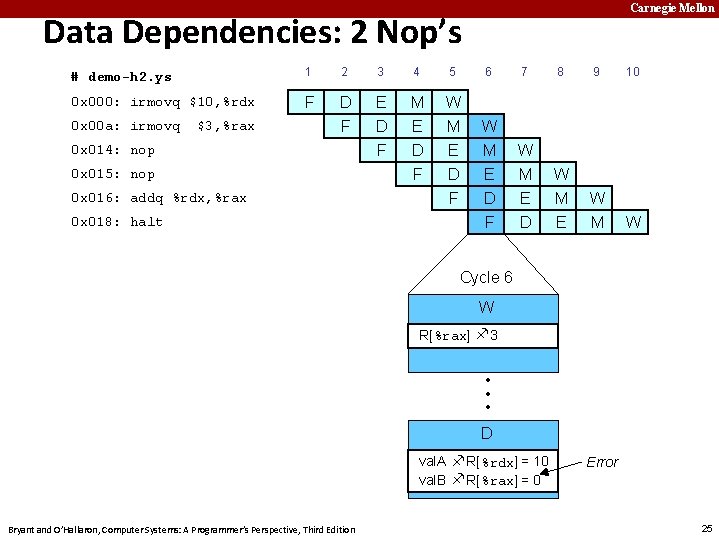 Carnegie Mellon Data Dependencies: 2 Nop’s # demo-h 2. ys 1 2 3 4