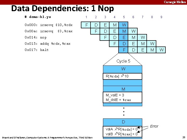 Carnegie Mellon Data Dependencies: 1 Nop # demo-h 1. ys 1 2 3 4