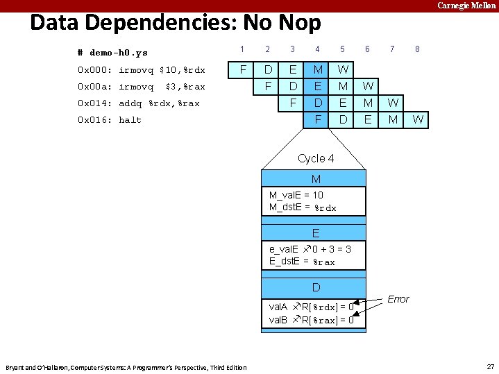 Carnegie Mellon Data Dependencies: No Nop # demo-h 0. ys 1 2 3 4