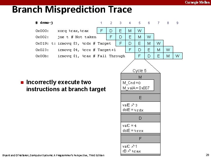 Carnegie Mellon Branch Misprediction Trace # demo-j 1 2 3 4 5 F D