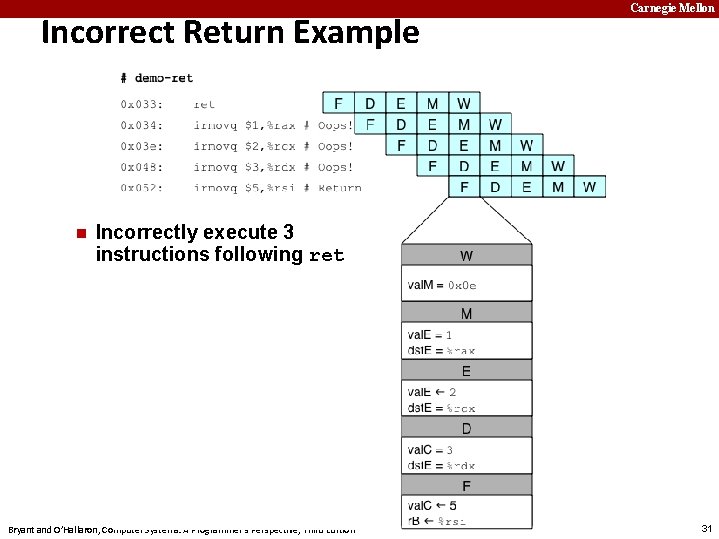 Incorrect Return Example n Carnegie Mellon Incorrectly execute 3 instructions following ret Bryant and