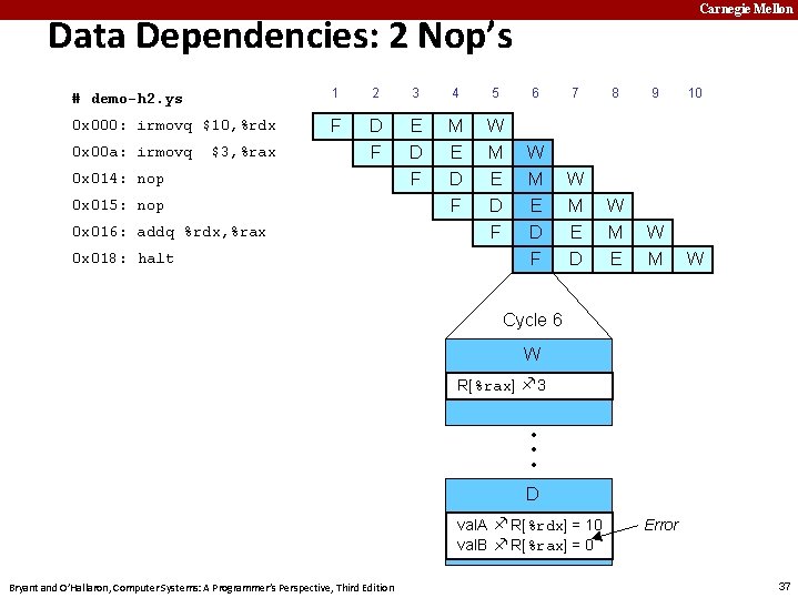 Carnegie Mellon Data Dependencies: 2 Nop’s # demo-h 2. ys 1 2 3 4