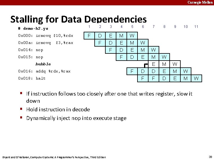 Carnegie Mellon Stalling for Data Dependencies # demo-h 2. ys 1 2 3 4