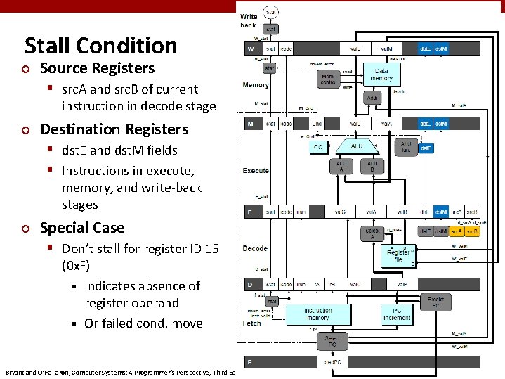 Carnegie Mellon Stall Condition ¢ Source Registers § src. A and src. B of