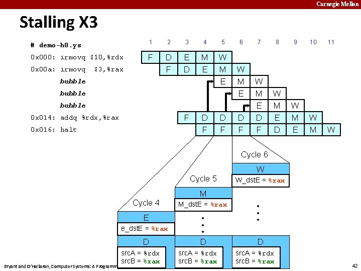 Carnegie Mellon Stalling X 3 # demo-h 0. ys 1 2 3 4 5