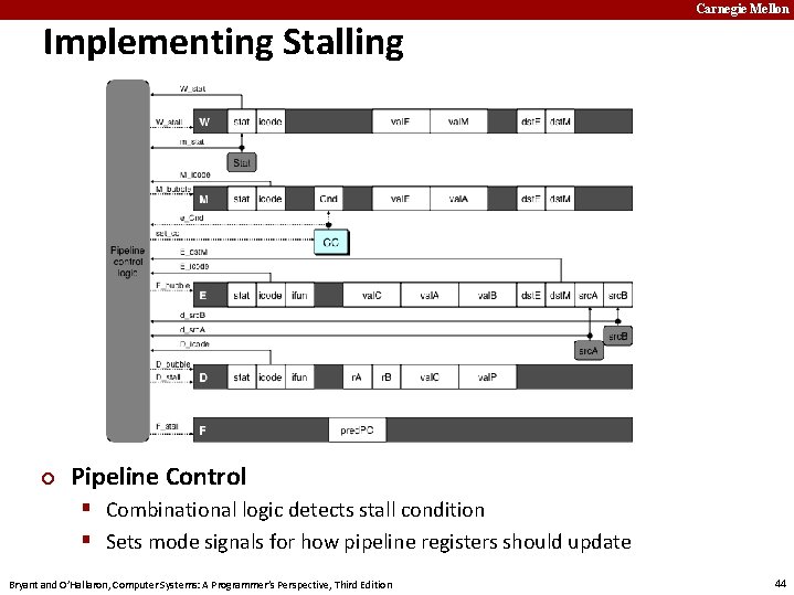 Carnegie Mellon Implementing Stalling ¢ Pipeline Control § Combinational logic detects stall condition §