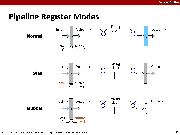 Carnegie Mellon Pipeline Register Modes Input = y Normal Output = x x stall