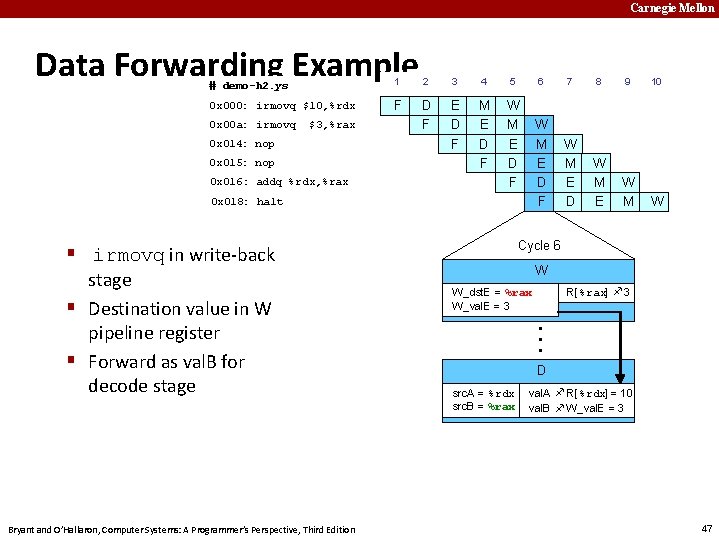 Carnegie Mellon Data Forwarding Example # demo-h 2. ys 1 2 3 4 5