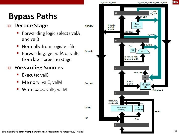 Carnegie Mellon Bypass Paths ¢ Decode Stage § Forwarding logic selects val. A and