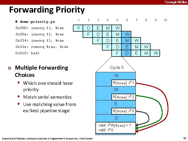 Carnegie Mellon Forwarding Priority # demo-priority. ys 1 2 3 4 5 0 x