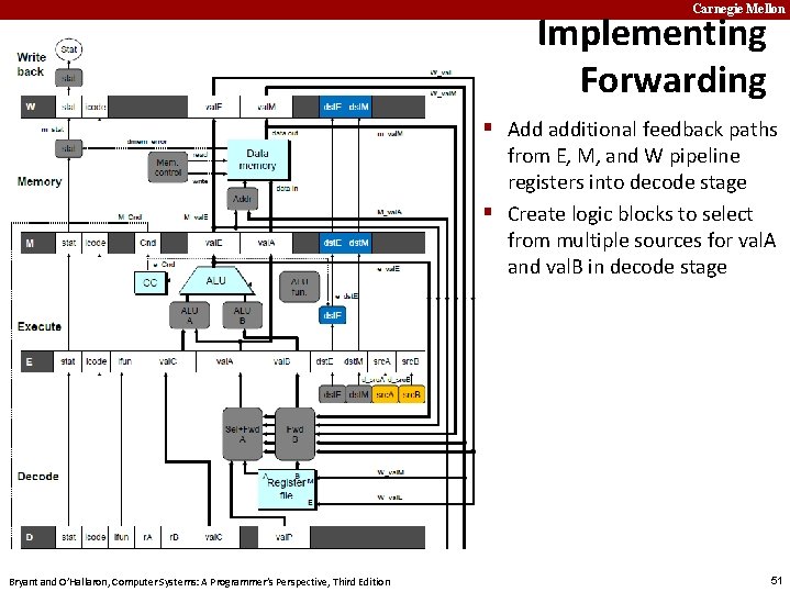 Carnegie Mellon Implementing Forwarding § Add additional feedback paths from E, M, and W