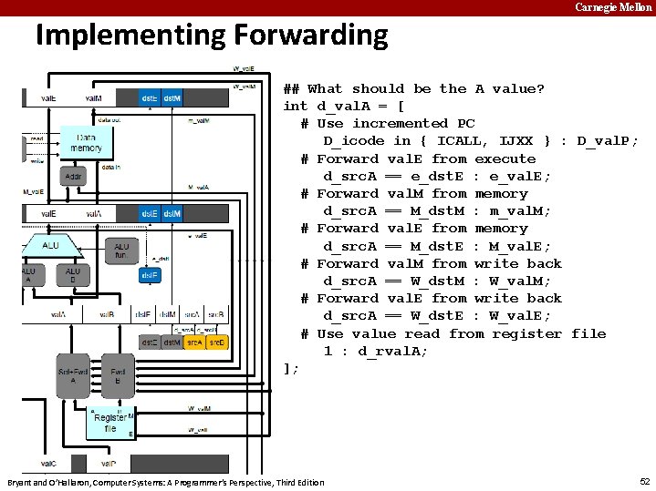 Carnegie Mellon Implementing Forwarding ## What should be the A value? int d_val. A