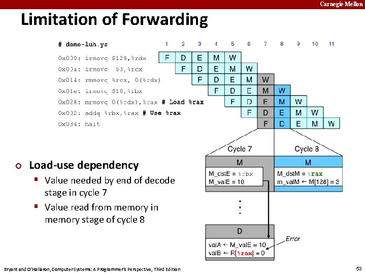 Carnegie Mellon Limitation of Forwarding ¢ Load-use dependency § Value needed by end of