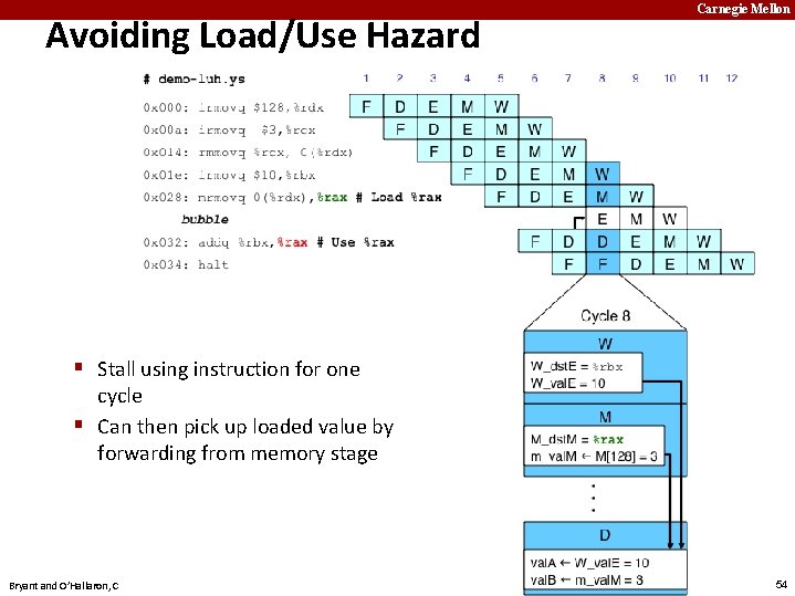 Avoiding Load/Use Hazard Carnegie Mellon § Stall using instruction for one cycle § Can