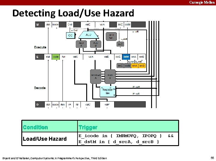 Carnegie Mellon Detecting Load/Use Hazard Condition Trigger Load/Use Hazard E_icode in { IMRMOVQ, IPOPQ