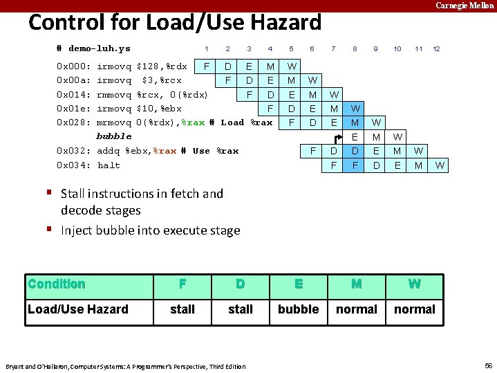 Carnegie Mellon Control for Load/Use Hazard # demo-luh. ys 1 2 3 4 irmovq