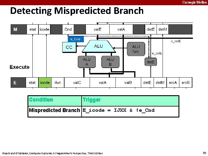 Detecting Mispredicted Branch Condition Carnegie Mellon Trigger Mispredicted Branch E_icode = IJXX & !e_Cnd