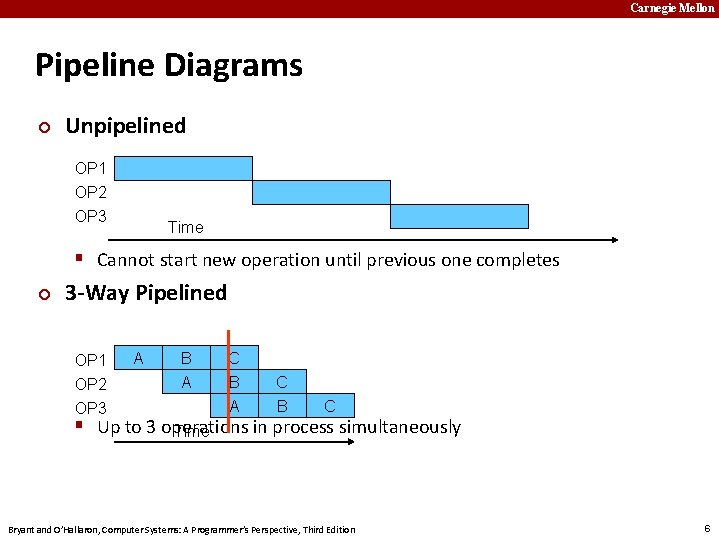 Carnegie Mellon Pipeline Diagrams ¢ Unpipelined OP 1 OP 2 OP 3 Time §