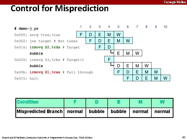 Carnegie Mellon Control for Misprediction Condition F Mispredicted Branch normal D E M W