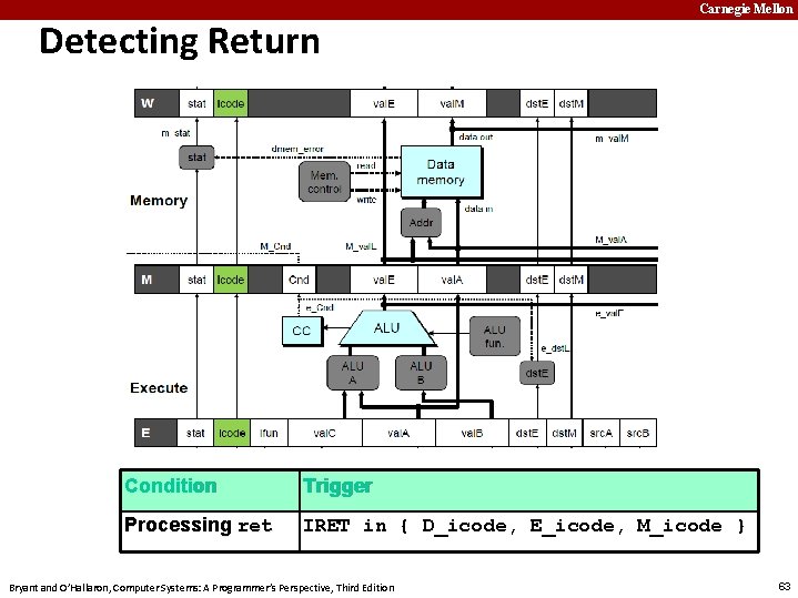 Detecting Return Carnegie Mellon Condition Trigger Processing ret IRET in { D_icode, E_icode, M_icode