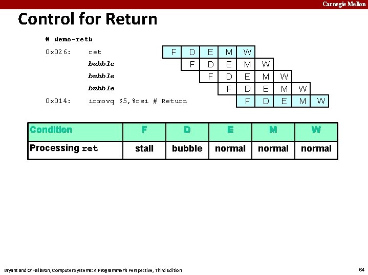 Carnegie Mellon Control for Return # demo-retb 0 x 026: F ret D F