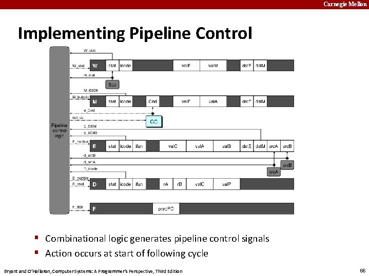 Carnegie Mellon Implementing Pipeline Control § Combinational logic generates pipeline control signals § Action