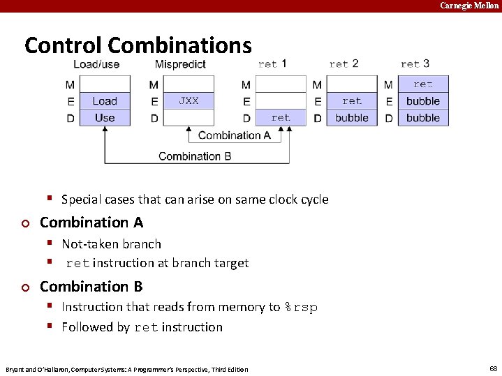 Carnegie Mellon Control Combinations § Special cases that can arise on same clock cycle