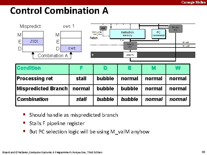 Carnegie Mellon Control Combination A ret 1 Mispredict M E D M JXX E