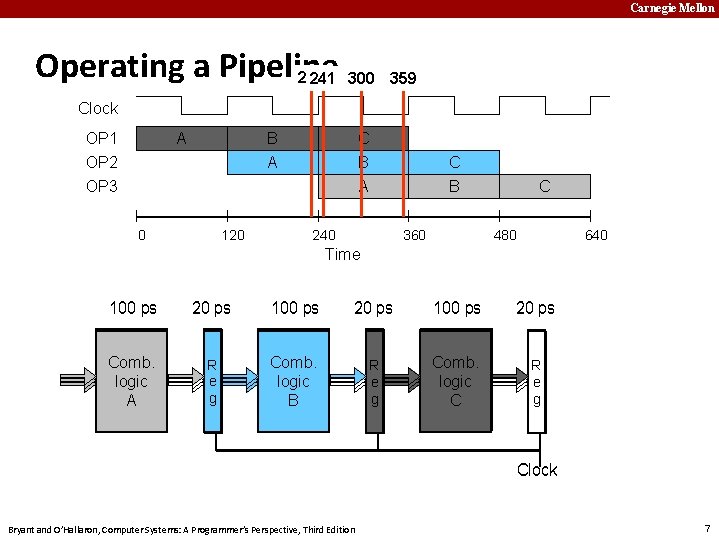 Carnegie Mellon Operating a Pipeline 239 241 300 359 Clock OP 1 OP 2