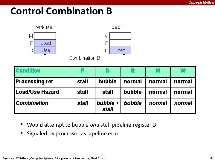 Carnegie Mellon Control Combination B ret 1 Load/use M E D Load Use ret