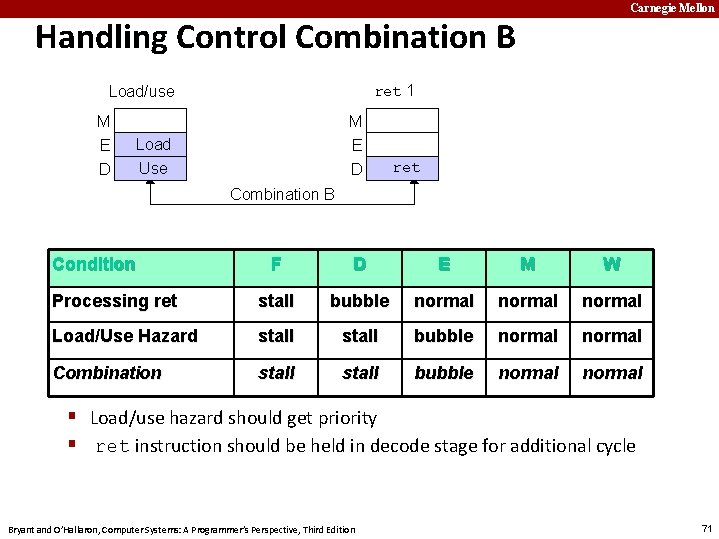 Carnegie Mellon Handling Control Combination B ret 1 Load/use M E D Load Use