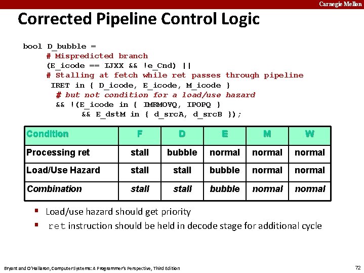 Carnegie Mellon Corrected Pipeline Control Logic bool D_bubble = # Mispredicted branch (E_icode ==