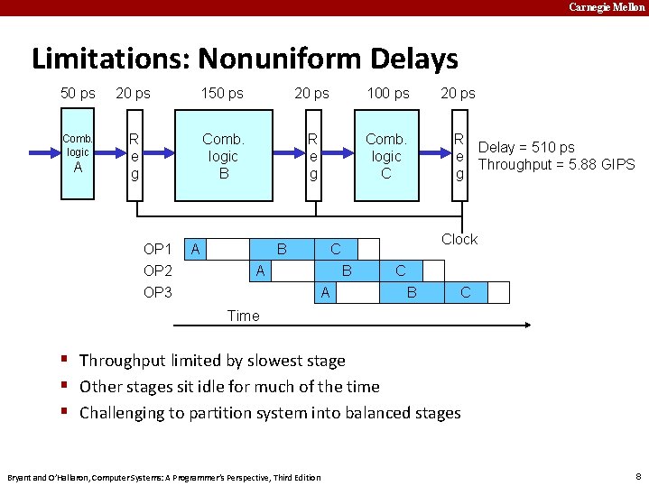Carnegie Mellon Limitations: Nonuniform Delays 50 ps 20 ps 100 ps Comb. logic R