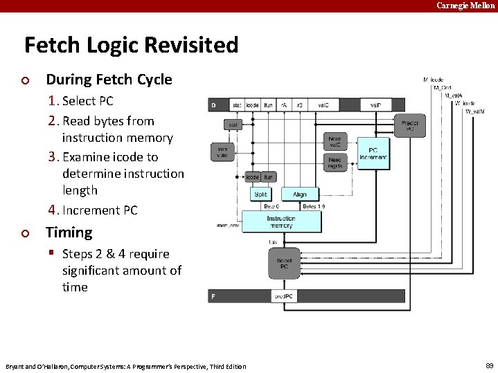 Carnegie Mellon Fetch Logic Revisited ¢ During Fetch Cycle 1. Select PC 2. Read