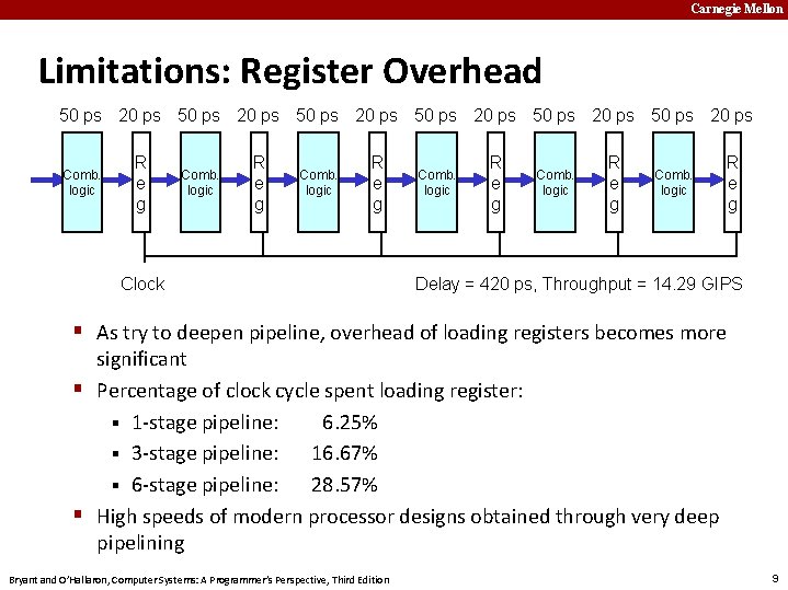 Carnegie Mellon Limitations: Register Overhead 50 ps 20 ps 50 ps 20 ps Comb.