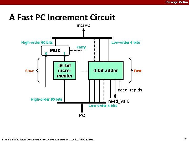 Carnegie Mellon A Fast PC Increment Circuit incr. PC High-order 60 bits 0 Slow