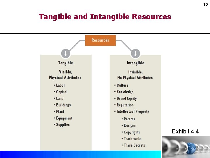 10 Tangible and Intangible Resources Exhibit 4. 4 Copyright © 2017 by Mc. Graw-Hill