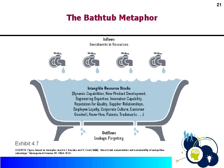 21 The Bathtub Metaphor Exhibit 4. 7 SOURCE: Figure based on metaphor used in