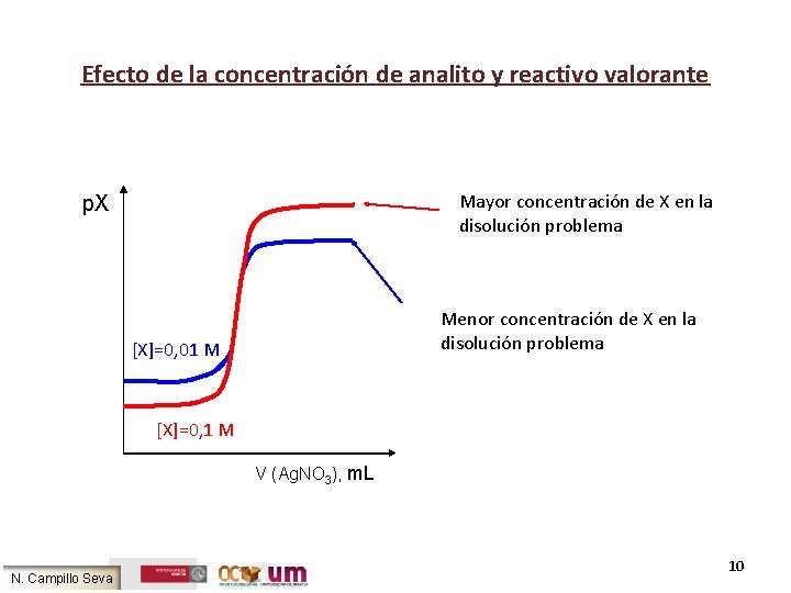 Efecto de la concentración de analito y reactivo valorante Mayor concentración de X en