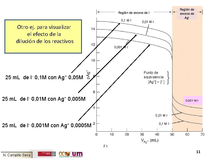 Región de exceso de Ag+ Región de exceso de I 0, 1 M I-