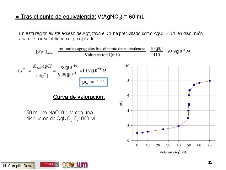 ● Tras el punto de equivalencia: V(Ag. NO 3) = 60 m. L En