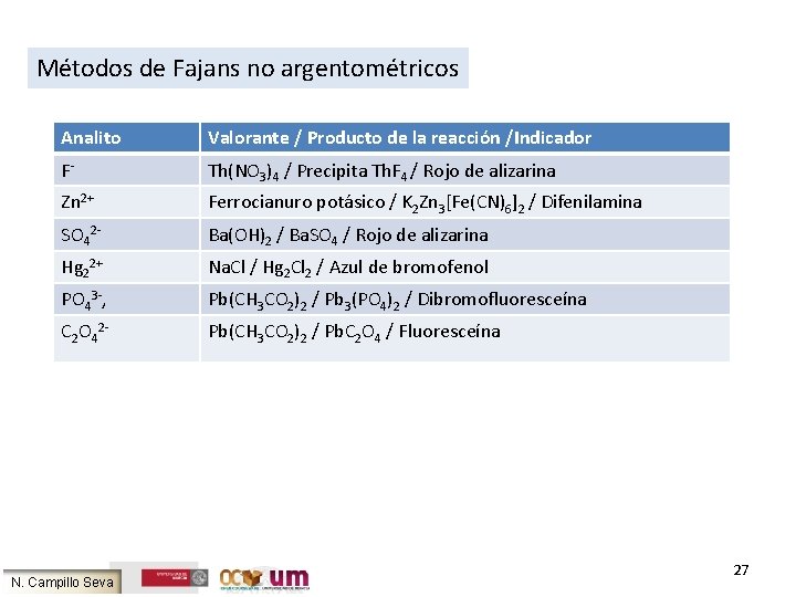 Métodos de Fajans no argentométricos Analito Valorante / Producto de la reacción /Indicador F-