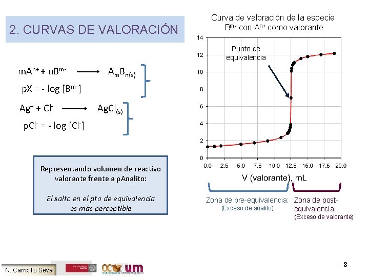 2. CURVAS DE VALORACIÓN Curva de valoración de la especie Bm- con An+ como