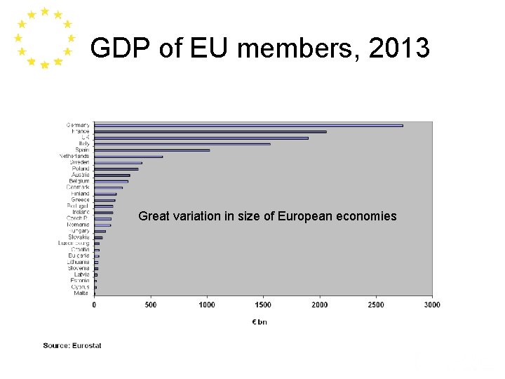GDP of EU members, 2013 Great variation in size of European economies 